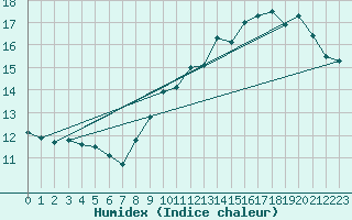 Courbe de l'humidex pour Saint-Hubert (Be)
