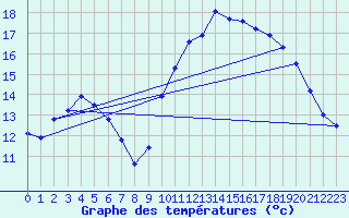 Courbe de tempratures pour Herhet (Be)