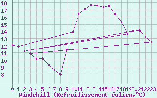 Courbe du refroidissement olien pour Landivisiau (29)