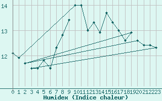 Courbe de l'humidex pour Baltasound