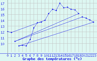 Courbe de tempratures pour Brocken