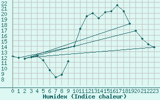 Courbe de l'humidex pour Haegen (67)