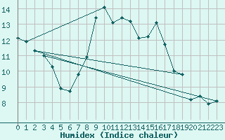 Courbe de l'humidex pour Constance (All)