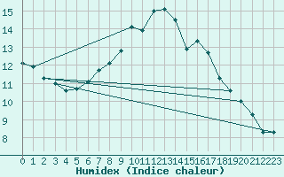 Courbe de l'humidex pour Schauenburg-Elgershausen