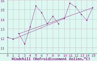 Courbe du refroidissement olien pour Greifswalder Oie