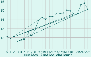 Courbe de l'humidex pour Warth