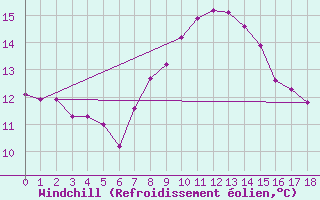 Courbe du refroidissement olien pour Cape Point