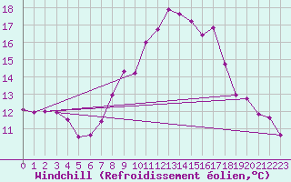 Courbe du refroidissement olien pour Fribourg / Posieux