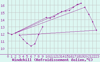 Courbe du refroidissement olien pour Croisette (62)