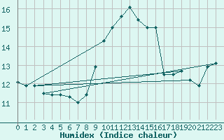 Courbe de l'humidex pour Ile du Levant (83)