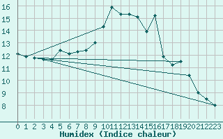 Courbe de l'humidex pour Angers-Beaucouz (49)