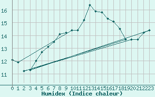 Courbe de l'humidex pour Hereford/Credenhill