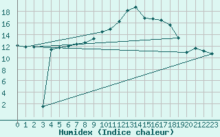 Courbe de l'humidex pour Mhling