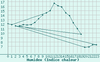 Courbe de l'humidex pour Patscherkofel