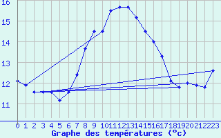 Courbe de tempratures pour Moenichkirchen