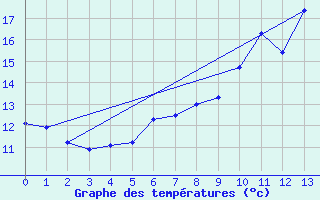 Courbe de tempratures pour Wdenswil