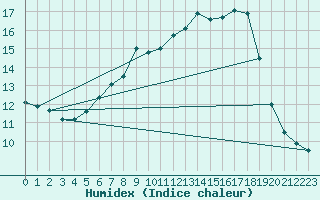 Courbe de l'humidex pour Dachwig