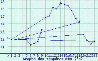 Courbe de tempratures pour Ile du Levant (83)