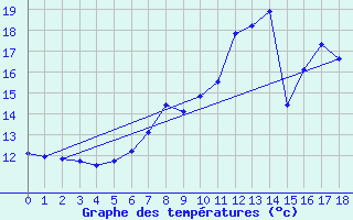 Courbe de tempratures pour Neunkirchen-Welleswe