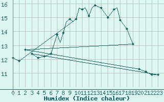 Courbe de l'humidex pour Scilly - Saint Mary's (UK)