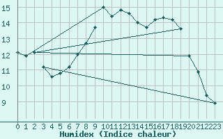 Courbe de l'humidex pour Offenbach Wetterpar