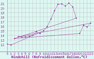 Courbe du refroidissement olien pour Caix (80)