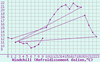 Courbe du refroidissement olien pour Saint-Quentin (02)