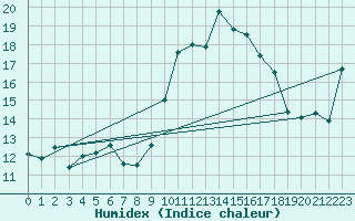 Courbe de l'humidex pour Llanes