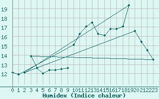 Courbe de l'humidex pour Jan (Esp)