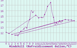Courbe du refroidissement olien pour Hawarden