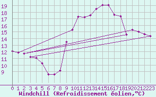 Courbe du refroidissement olien pour Beauvais (60)