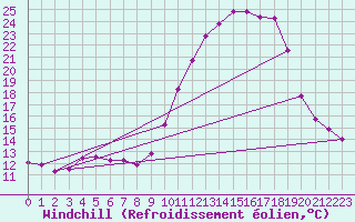 Courbe du refroidissement olien pour Brigueuil (16)