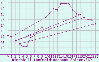 Courbe du refroidissement olien pour Artern