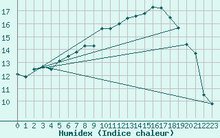 Courbe de l'humidex pour Bonn-Roleber