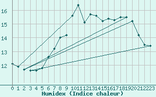 Courbe de l'humidex pour Skomvaer Fyr