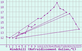 Courbe du refroidissement olien pour Millau - Soulobres (12)