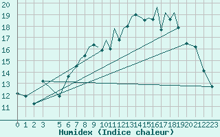 Courbe de l'humidex pour Shoream (UK)