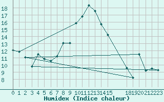 Courbe de l'humidex pour Sierra de Alfabia