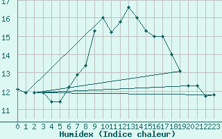 Courbe de l'humidex pour Carlsfeld