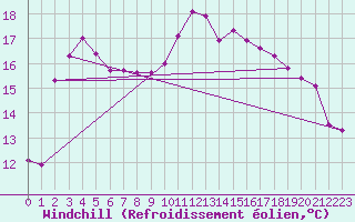 Courbe du refroidissement olien pour Bziers Cap d