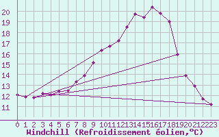 Courbe du refroidissement olien pour Mhleberg