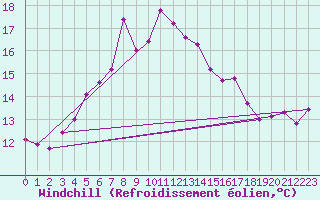 Courbe du refroidissement olien pour Penteleu