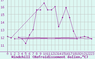 Courbe du refroidissement olien pour Scuol