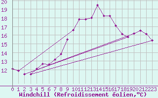 Courbe du refroidissement olien pour Ile du Levant (83)