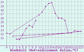 Courbe du refroidissement olien pour Mosen