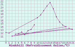 Courbe du refroidissement olien pour Kalwang