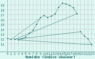 Courbe de l'humidex pour Viljandi