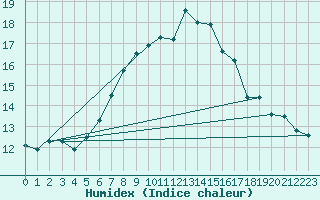 Courbe de l'humidex pour Bulson (08)