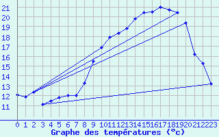 Courbe de tempratures pour Grenoble/agglo Le Versoud (38)