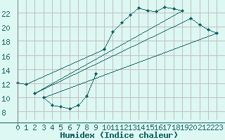 Courbe de l'humidex pour Rmering-ls-Puttelange (57)